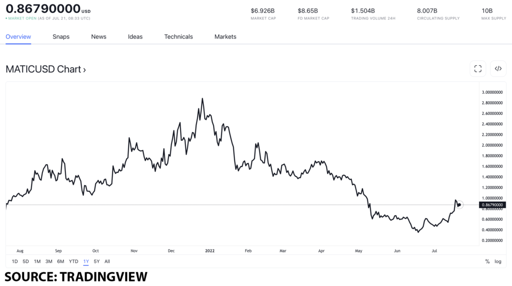 matic usd 9 1024x573 1 Polygon price forecast: how will the zkEVM announcement impact its future value?