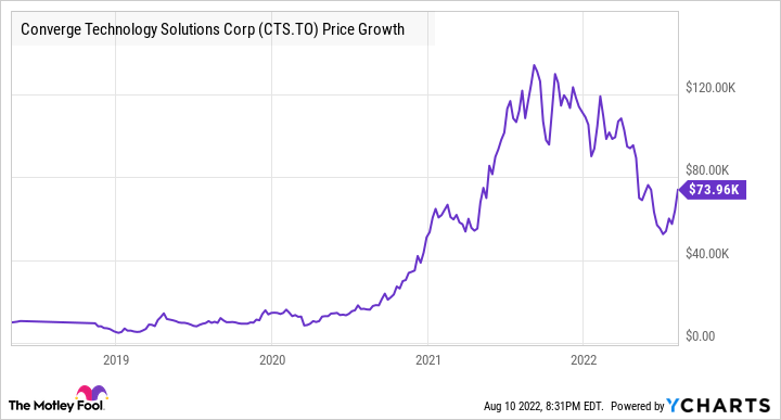 CTS Chart