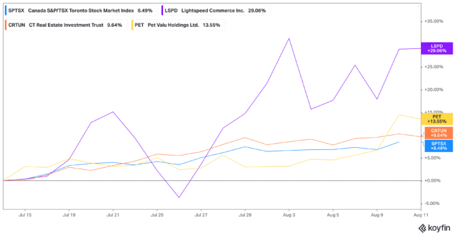 koyfin 20220811 112754124 663x343 1 3 Growth Stocks Investors Have Completely Ignored
