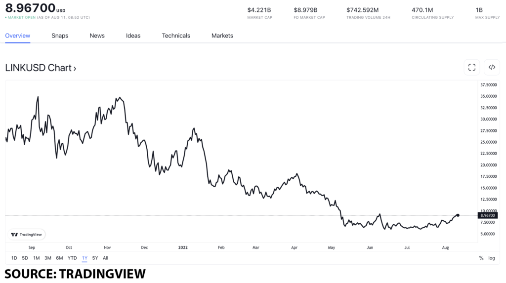 link usd 5 1024x573 1 Top tokens to get on August 11, 2022: ADA, LINK, and QNT