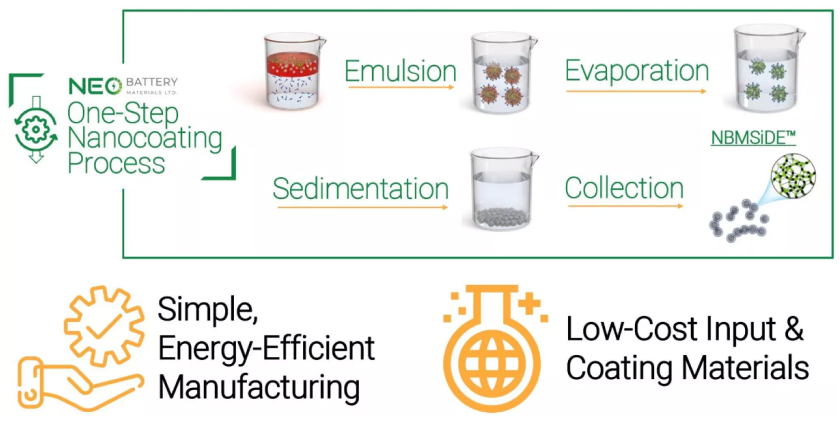 Rectangle 899 NEO Battery Materials Ltd. (TSXV: NBM) (OTCQB: NBMFF)